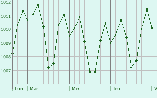 Graphe de la pression atmosphrique prvue pour Balele