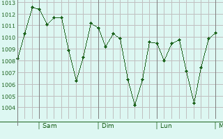 Graphe de la pression atmosphrique prvue pour La Lima