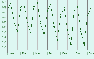Graphe de la pression atmosphrique prvue pour Arandas