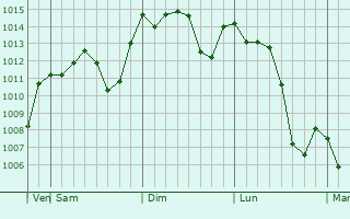 Graphe de la pression atmosphrique prvue pour Yangju