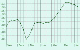 Graphe de la pression atmosphrique prvue pour Gouy-en-Artois