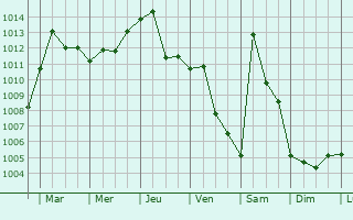 Graphe de la pression atmosphrique prvue pour Khabarovsk Vtoroy