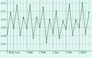 Graphe de la pression atmosphrique prvue pour Afu
