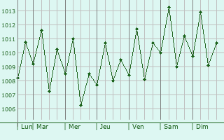 Graphe de la pression atmosphrique prvue pour Mazago