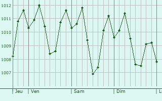 Graphe de la pression atmosphrique prvue pour Bugasan