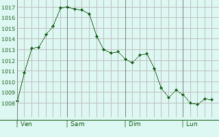 Graphe de la pression atmosphrique prvue pour Bollendorf-Pont