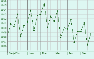 Graphe de la pression atmosphrique prvue pour Ourinhos