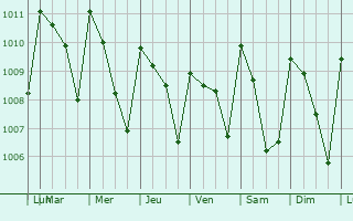 Graphe de la pression atmosphrique prvue pour Chahuite