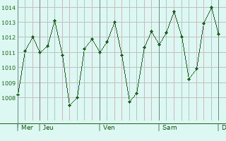 Graphe de la pression atmosphrique prvue pour Muyinga