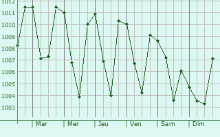 Graphe de la pression atmosphrique prvue pour Kupwara
