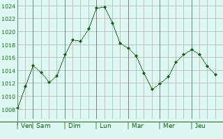 Graphe de la pression atmosphrique prvue pour Ust