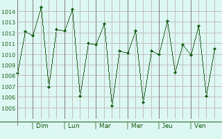 Graphe de la pression atmosphrique prvue pour Merelani
