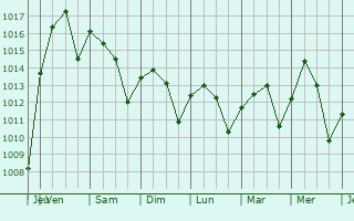 Graphe de la pression atmosphrique prvue pour Springhill