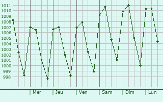 Graphe de la pression atmosphrique prvue pour Olinal