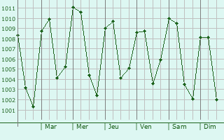 Graphe de la pression atmosphrique prvue pour Soltepec