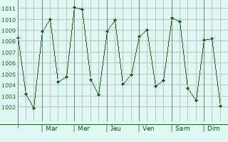 Graphe de la pression atmosphrique prvue pour Cuacnopalan