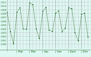 Graphe de la pression atmosphrique prvue pour Santiago Acatln