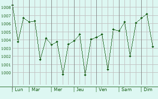 Graphe de la pression atmosphrique prvue pour Virpur