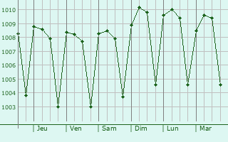 Graphe de la pression atmosphrique prvue pour Koundara