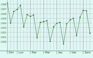 Graphe de la pression atmosphrique prvue pour Chopda