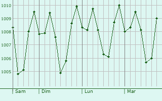 Graphe de la pression atmosphrique prvue pour Ranau