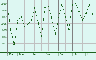 Graphe de la pression atmosphrique prvue pour Kwali