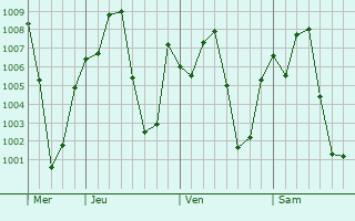 Graphe de la pression atmosphrique prvue pour Kuta