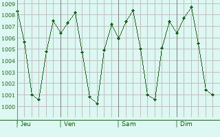 Graphe de la pression atmosphrique prvue pour Shravanabelagola