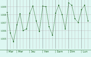 Graphe de la pression atmosphrique prvue pour Igarra