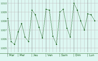 Graphe de la pression atmosphrique prvue pour Ado-Ekiti