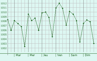 Graphe de la pression atmosphrique prvue pour Sikasso