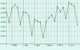 Graphe de la pression atmosphrique prvue pour Tidjikja