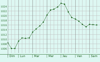Graphe de la pression atmosphrique prvue pour Trlon