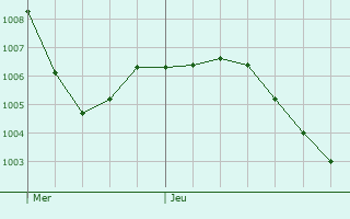 Graphe de la pression atmosphrique prvue pour Soest