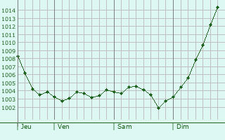 Graphe de la pression atmosphrique prvue pour Reumont
