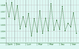 Graphe de la pression atmosphrique prvue pour Samitah