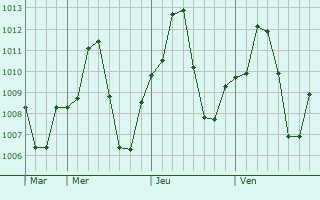 Graphe de la pression atmosphrique prvue pour Sajir