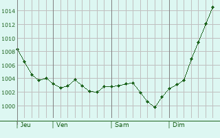 Graphe de la pression atmosphrique prvue pour Villers-sur-Auchy