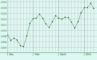 Graphe de la pression atmosphrique prvue pour Suwa