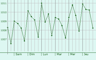 Graphe de la pression atmosphrique prvue pour Daoukro