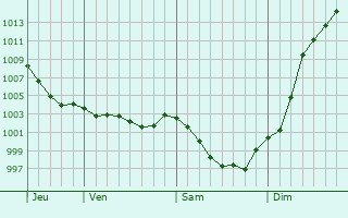 Graphe de la pression atmosphrique prvue pour Saint-Thomas-de-Courceriers