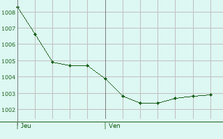 Graphe de la pression atmosphrique prvue pour Corcou-sur-Logne