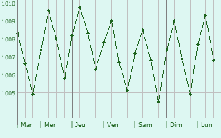 Graphe de la pression atmosphrique prvue pour Kanbe