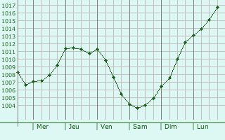 Graphe de la pression atmosphrique prvue pour Cotmieux