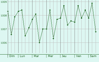 Graphe de la pression atmosphrique prvue pour Chaah