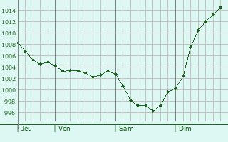 Graphe de la pression atmosphrique prvue pour Rochefort-sur-Loire