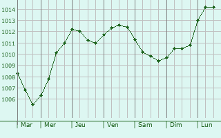 Graphe de la pression atmosphrique prvue pour Castelfidardo