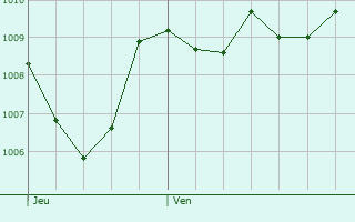 Graphe de la pression atmosphrique prvue pour Mounes-ls-Montrieux