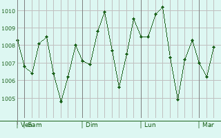 Graphe de la pression atmosphrique prvue pour Thanh pho Bac Lieu