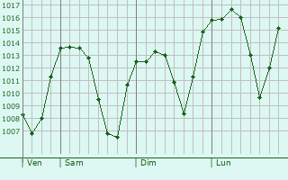 Graphe de la pression atmosphrique prvue pour Sincanli